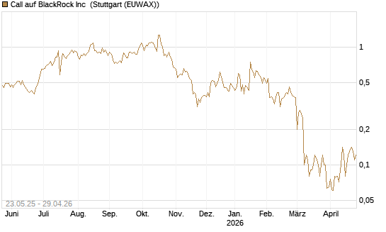 Call auf BlackRock Inc [BNP Paribas Emissions- und Handelsges.] Chart