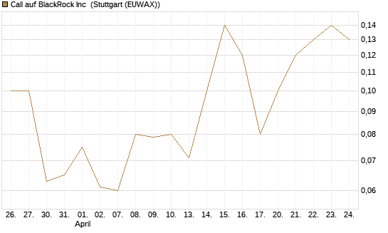 Call auf BlackRock Inc [BNP Paribas Emissions- und Handelsges.] Chart
