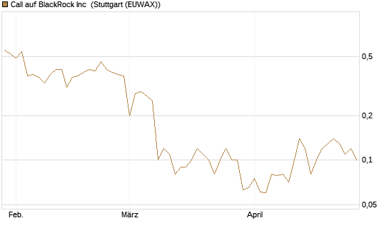 Call auf BlackRock Inc [BNP Paribas Emissions- und Handelsges.] Chart