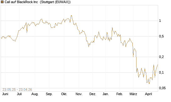Call auf BlackRock Inc [BNP Paribas Emissions- und Handelsges.] Chart
