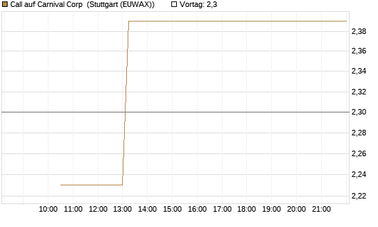 Call auf Carnival Corp [BNP Paribas Emissions- und Handelsges.] Chart
