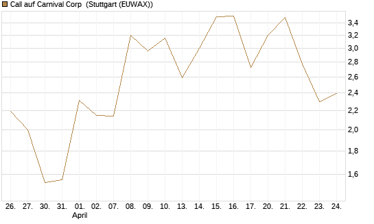 Call auf Carnival Corp [BNP Paribas Emissions- und Handelsges.] Chart