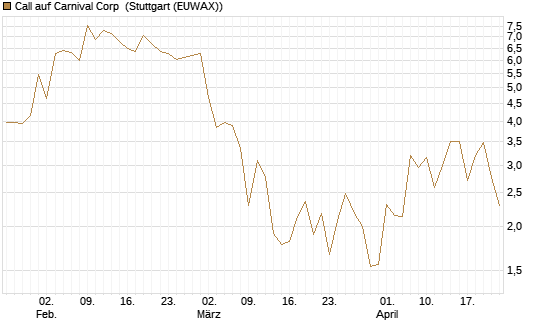 Call auf Carnival Corp [BNP Paribas Emissions- und Handelsges.] Chart