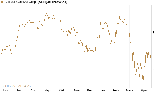 Call auf Carnival Corp [BNP Paribas Emissions- und Handelsges.] Chart