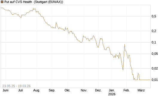 Put auf CVS Health [BNP Paribas Emissions- und Handelsges.] Chart