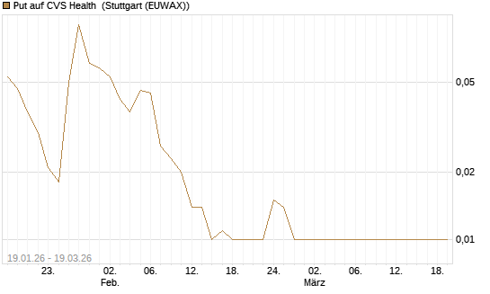 Put auf CVS Health [BNP Paribas Emissions- und Handelsges.] Chart