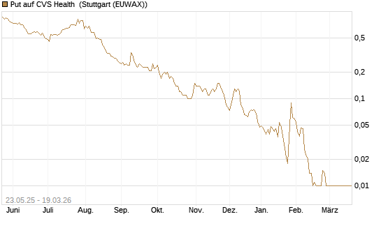 Put auf CVS Health [BNP Paribas Emissions- und Handelsges.] Chart