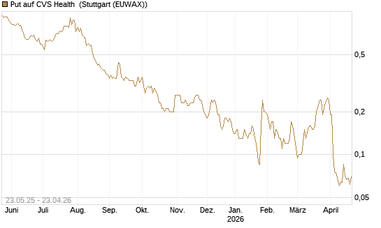 Put auf CVS Health [BNP Paribas Emissions- und Handelsges.] Chart