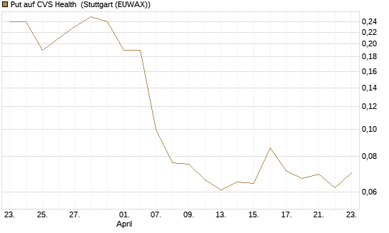 Put auf CVS Health [BNP Paribas Emissions- und Handelsges.] Chart