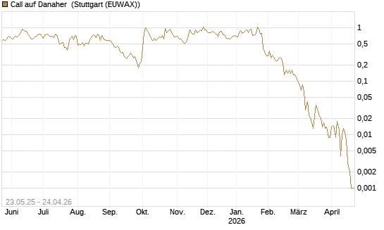 Call auf Danaher [BNP Paribas Emissions- und Handelsges.] Chart