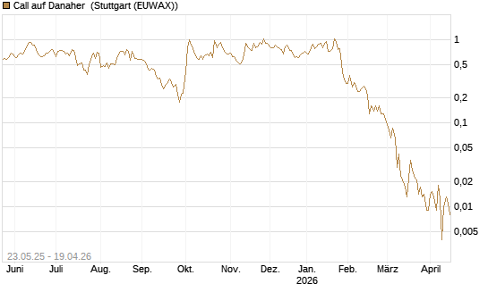 Call auf Danaher [BNP Paribas Emissions- und Handelsges.] Chart