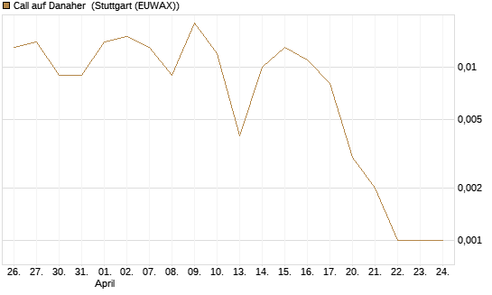 Call auf Danaher [BNP Paribas Emissions- und Handelsges.] Chart