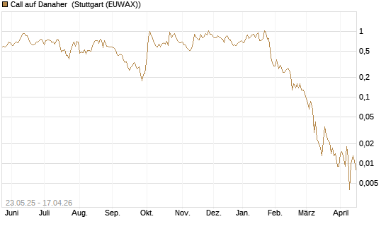 Call auf Danaher [BNP Paribas Emissions- und Handelsges.] Chart