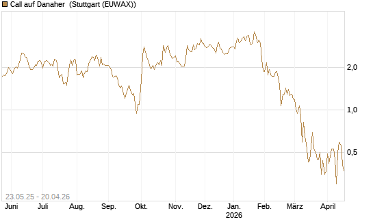 Call auf Danaher [BNP Paribas Emissions- und Handelsges.] Chart