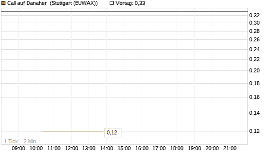 Call auf Danaher [BNP Paribas Emissions- und Handelsges.] Chart