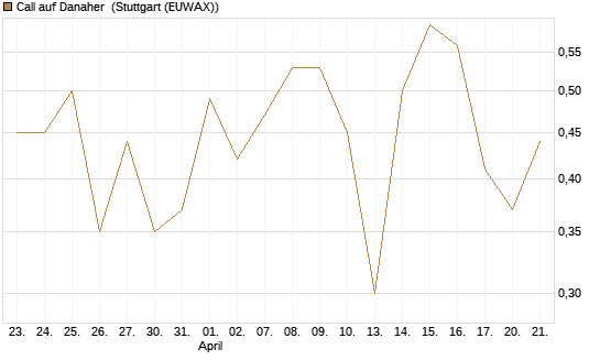 Call auf Danaher [BNP Paribas Emissions- und Handelsges.] Chart