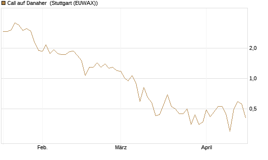 Call auf Danaher [BNP Paribas Emissions- und Handelsges.] Chart