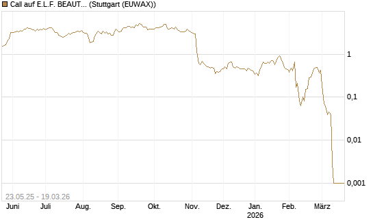 Call auf E.L.F. BEAUTY INC   Chart