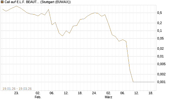 Call auf E.L.F. BEAUTY INC   Chart
