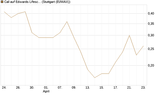 Call auf Edwards Lifesciences Corp [BNP Paribas Emissions- und Handelsges.] Chart