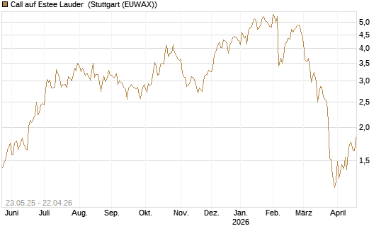 Call auf Estee Lauder [BNP Paribas Emissions- und Handelsges.] Chart