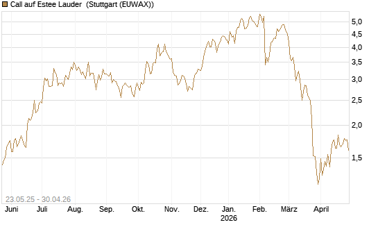 Call auf Estee Lauder [BNP Paribas Emissions- und Handelsges.] Chart