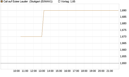 Call auf Estee Lauder [BNP Paribas Emissions- und Handelsges.] Chart