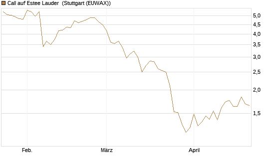 Call auf Estee Lauder [BNP Paribas Emissions- und Handelsges.] Chart