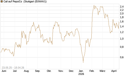 Call auf PepsiCo [BNP Paribas Emissions- und Handelsges.] Chart