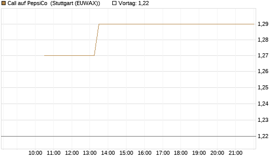 Call auf PepsiCo [BNP Paribas Emissions- und Handelsges.] Chart