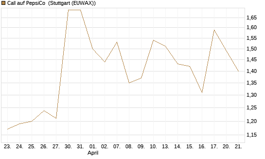 Call auf PepsiCo [BNP Paribas Emissions- und Handelsges.] Chart