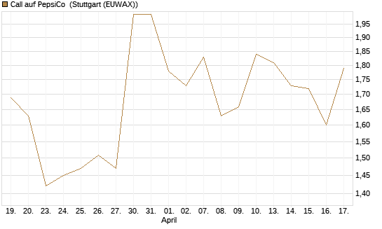 Call auf PepsiCo [BNP Paribas Emissions- und Handelsges.] Chart
