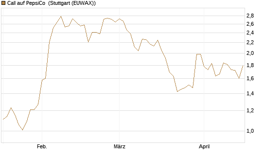 Call auf PepsiCo [BNP Paribas Emissions- und Handelsges.] Chart