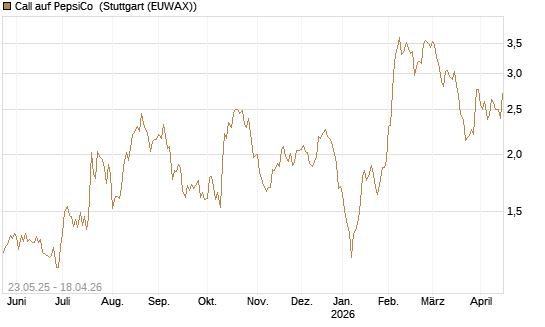 Call auf PepsiCo [BNP Paribas Emissions- und Handelsges.] Chart