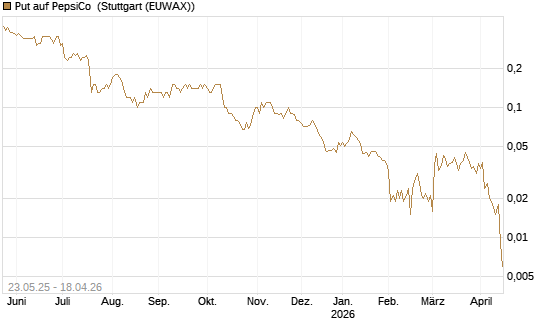 Put auf PepsiCo [BNP Paribas Emissions- und Handelsges.] Chart