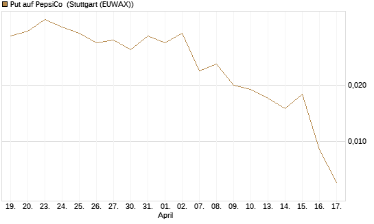 Put auf PepsiCo [BNP Paribas Emissions- und Handelsges.] Chart