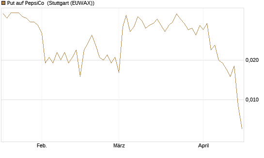 Put auf PepsiCo [BNP Paribas Emissions- und Handelsges.] Chart