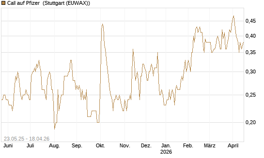 Call auf Pfizer [BNP Paribas Emissions- und Handelsges.] Chart