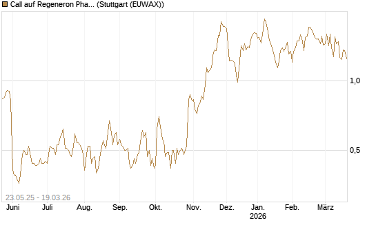 Call auf Regeneron Pharmaceuticals [BNP Paribas Emissions- und Handelsges.] Chart
