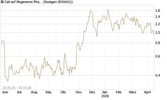 Call auf Regeneron Pharmaceuticals [BNP Paribas Emissions- und Handelsges.] Chart