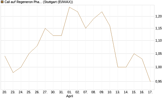 Call auf Regeneron Pharmaceuticals [BNP Paribas Emissions- und Handelsges.] Chart