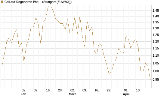 Call auf Regeneron Pharmaceuticals [BNP Paribas Emissions- und Handelsges.] Chart