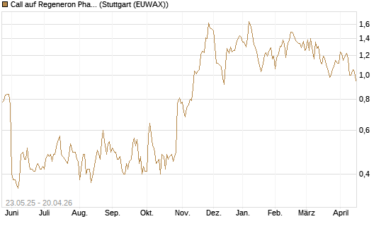 Call auf Regeneron Pharmaceuticals [BNP Paribas Emissions- und Handelsges.] Chart