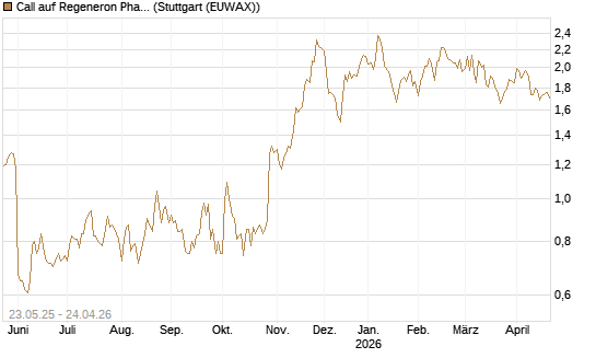 Call auf Regeneron Pharmaceuticals [BNP Paribas Emissions- und Handelsges.] Chart