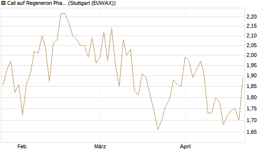 Call auf Regeneron Pharmaceuticals [BNP Paribas Emissions- und Handelsges.] Chart