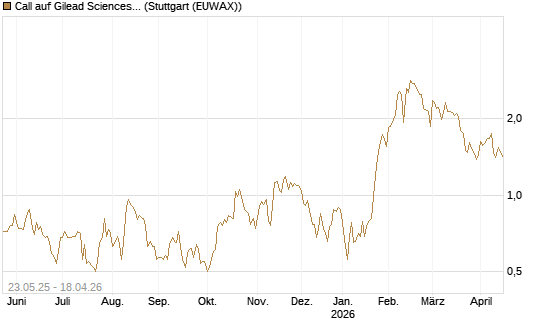 Call auf Gilead Sciences [BNP Paribas Emissions- und Handelsges.] Chart