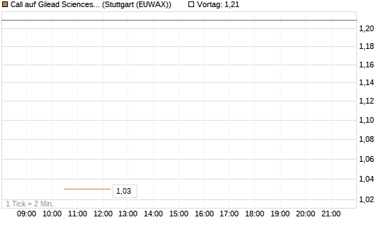 Call auf Gilead Sciences [BNP Paribas Emissions- und Handelsges.] Chart