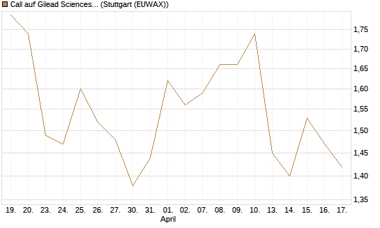 Call auf Gilead Sciences [BNP Paribas Emissions- und Handelsges.] Chart