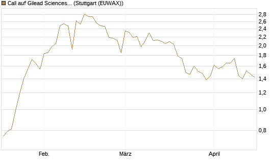 Call auf Gilead Sciences [BNP Paribas Emissions- und Handelsges.] Chart