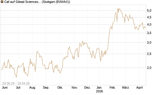 Call auf Gilead Sciences [BNP Paribas Emissions- und Handelsges.] Chart